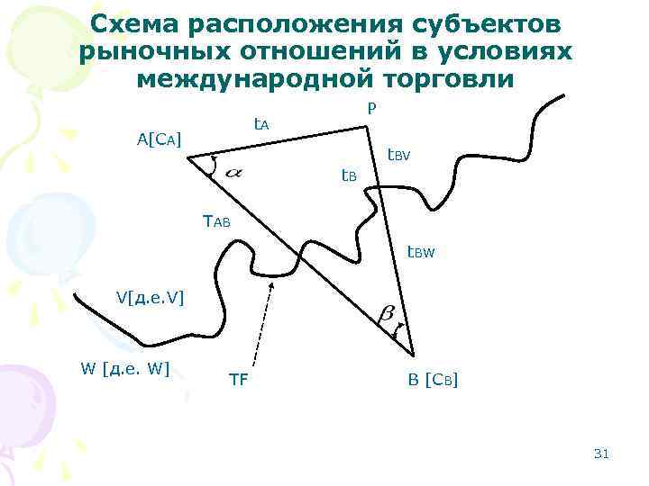 Схема расположения субъектов рыночных отношений в условиях международной торговли P t. A А[CA] t.