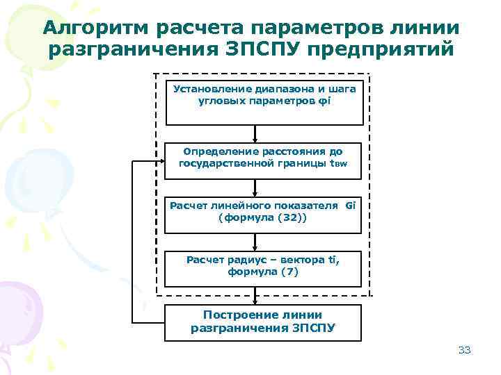 Алгоритм расчета параметров линии разграничения ЗПСПУ предприятий Установление диапазона и шага угловых параметров φi