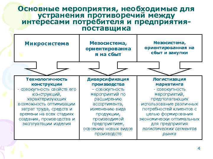 Основные мероприятия, необходимые для устранения противоречий между интересами потребителя и предприятияпоставщика Микросистема Мезосистема, ориентированна