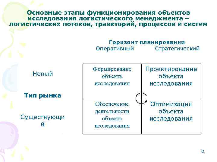 Основные этапы функционирования объектов исследования логистического менеджмента – логистических потоков, траекторий, процессов и систем