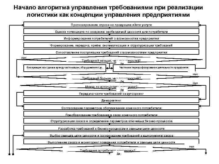 Начало алгоритма управления требованиями при реализации логистики как концепции управления предприятиями Прогнозирование спроса на