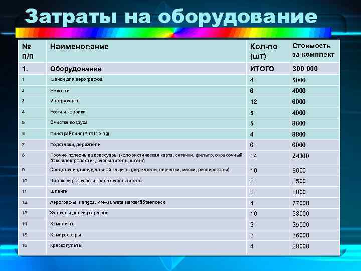 Затраты на оборудование № п/п Наименование Кол-во (шт) Стоимость за комплект 1. Оборудование ИТОГО