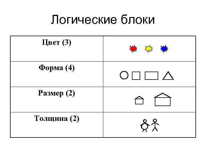 Логические блоки Цвет (3) Форма (4) Размер (2) Толщина (2) 