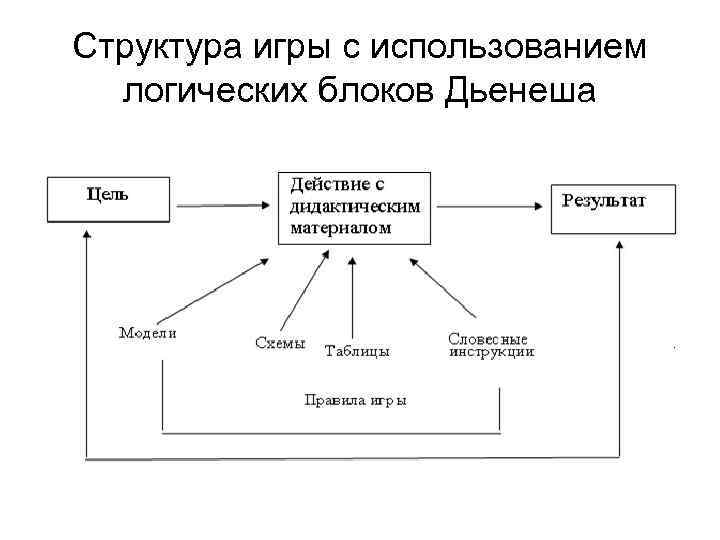 Структура игры с использованием логических блоков Дьенеша 