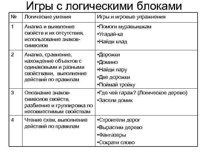 Игры с логическими блоками № Логические умения Игры и игровые упражнения 1 Анализ и