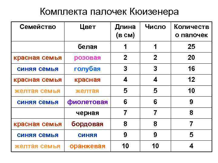 Комплекта палочек Кюизенера Семейство Цвет Длина (в см) Число Количеств о палочек белая 1