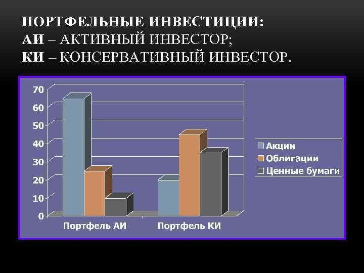 ПОРТФЕЛЬНЫЕ ИНВЕСТИЦИИ: АИ – АКТИВНЫЙ ИНВЕСТОР; КИ – КОНСЕРВАТИВНЫЙ ИНВЕСТОР. 