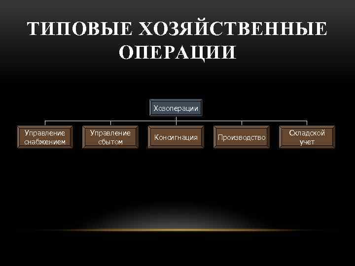 ТИПОВЫЕ ХОЗЯЙСТВЕННЫЕ ОПЕРАЦИИ Хозоперации Управление снабжением Управление сбытом Консигнация Производство Складской учет 
