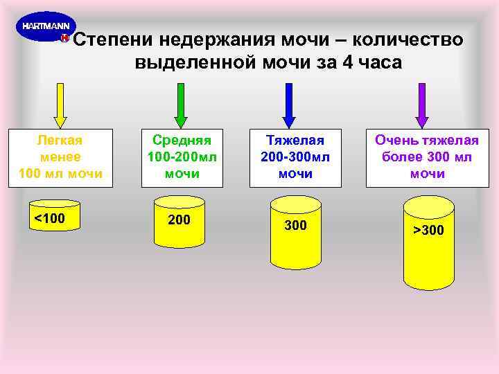 Степени недержания мочи – количество выделенной мочи за 4 часа Легкая менее 100 мл