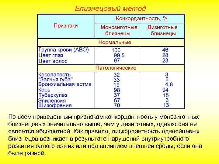 Близнецовый метод По всем приведенным признакам конкордантность у монозиготных близнецовых значительно выше, чем у