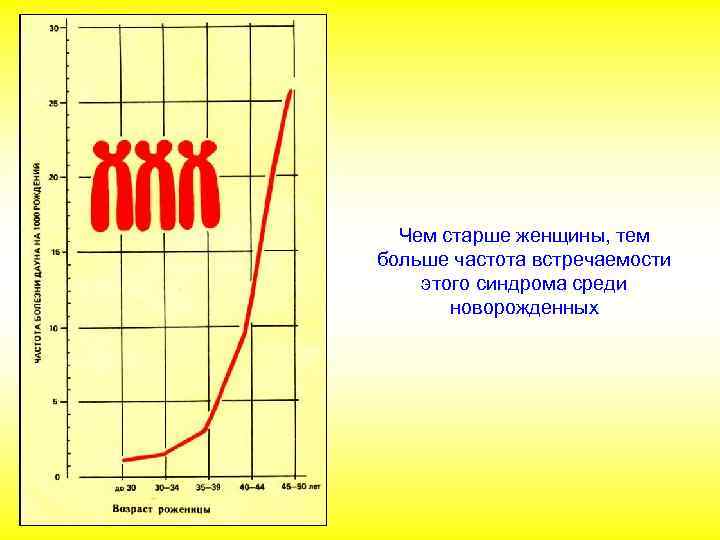 Чем старше женщины, тем больше частота встречаемости этого синдрома среди новорожденных 