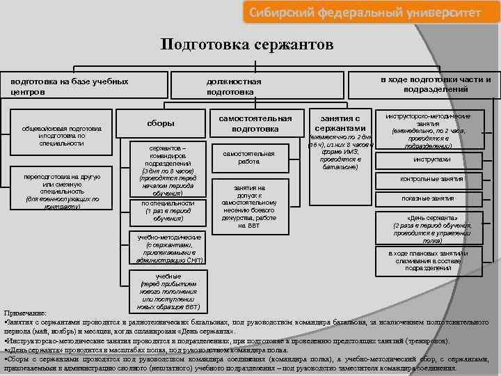 Профессионально должностной