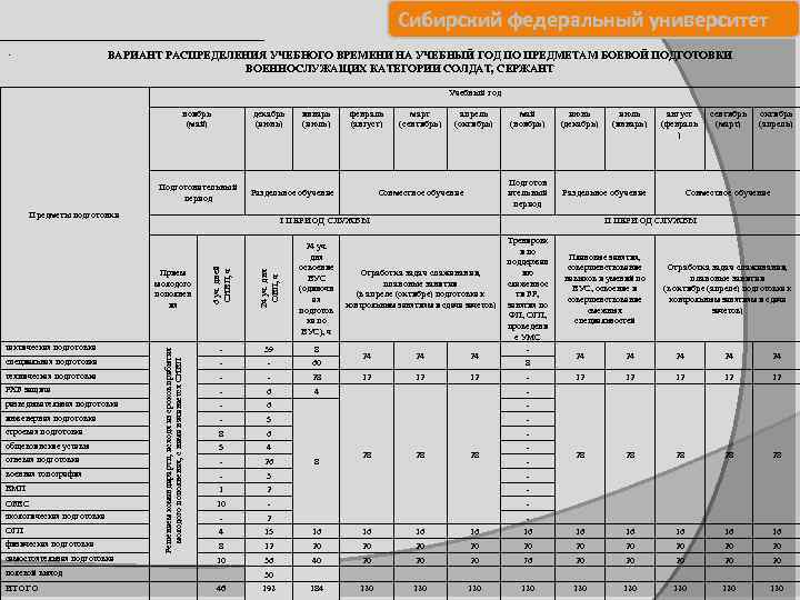  Сибирский федеральный университет. ВАРИАНТ РАСПРЕДЕЛЕНИЯ УЧЕБНОГО ВРЕМЕНИ НА УЧЕБНЫЙ ГОД ПО ПРЕДМЕТАМ БОЕВОЙ
