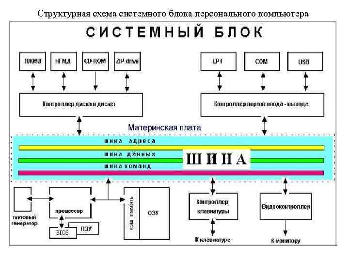 Структурная схема системного блока