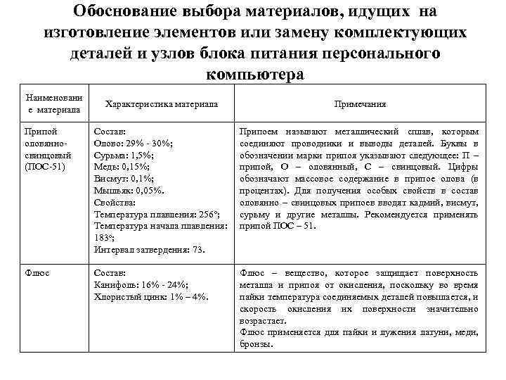 Обоснование выбора материалов, идущих на изготовление элементов или замену комплектующих деталей и узлов блока