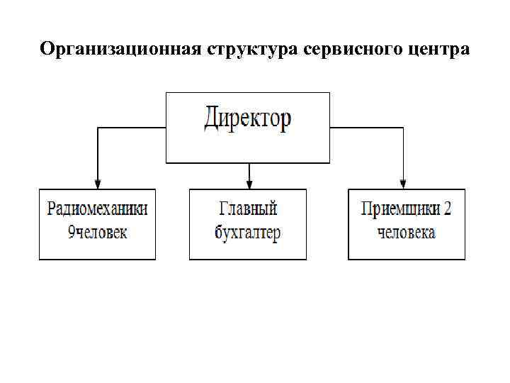 Структура сц. Организационная структура предприятия по ремонту компьютеров. Структура предприятия индивидуального предпринимателя.