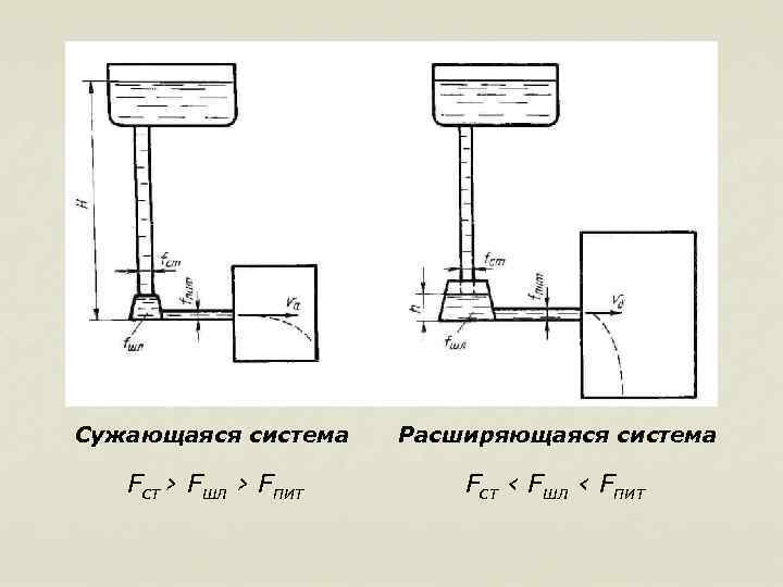 Сужающаяся система Расширяющаяся система Fст › Fшл › Fпит Fст ‹ Fшл ‹ Fпит