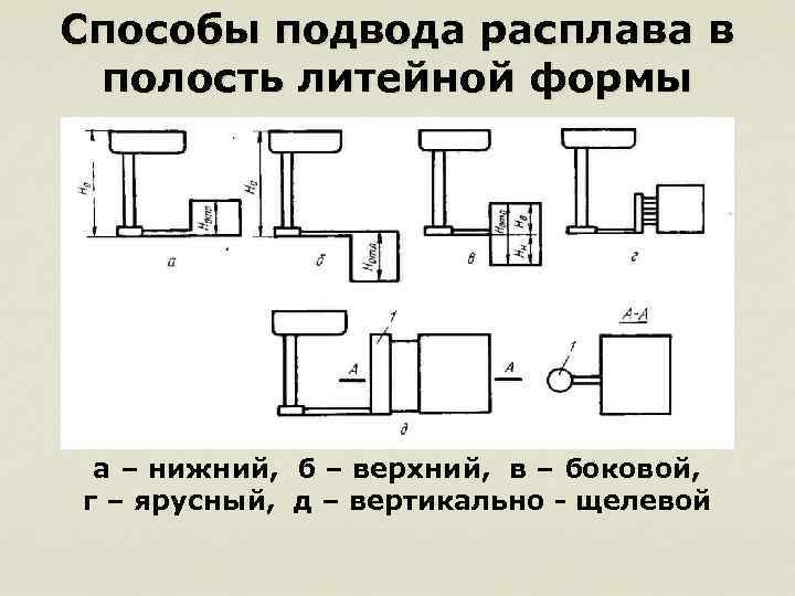 Способы подвода расплава в полость литейной формы а – нижний, б – верхний, в