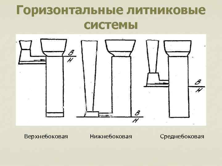 Горизонтальные литниковые системы Верхнебоковая Нижнебоковая Среднебоковая 