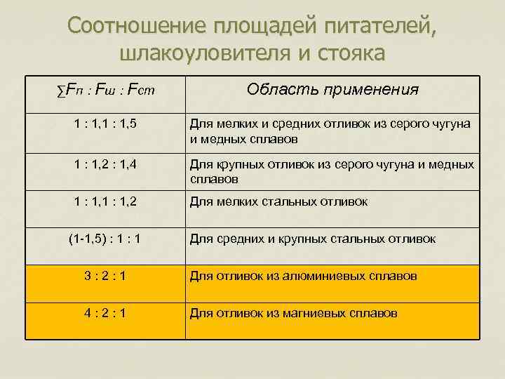 Соотношение площадей питателей, шлакоуловителя и стояка ∑Fп : Fш : Fст Область применения 1