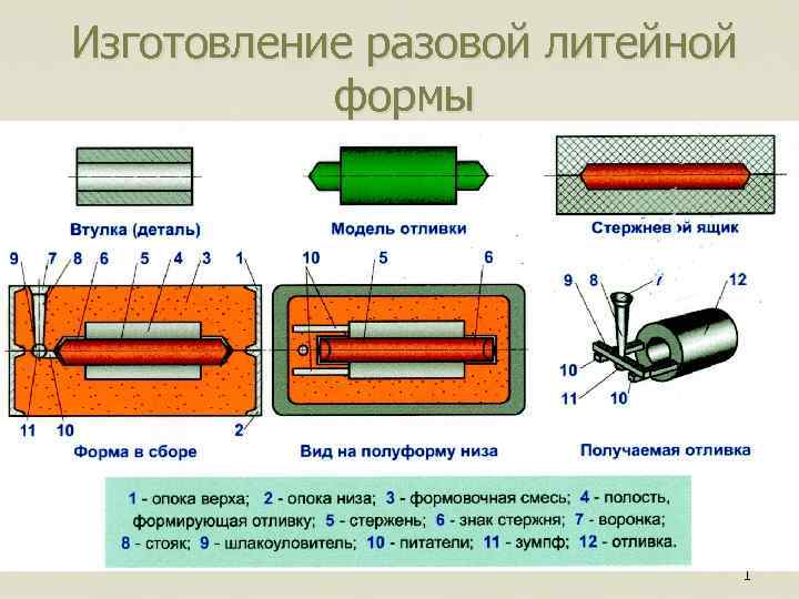 Изготовление разовой литейной формы 1 