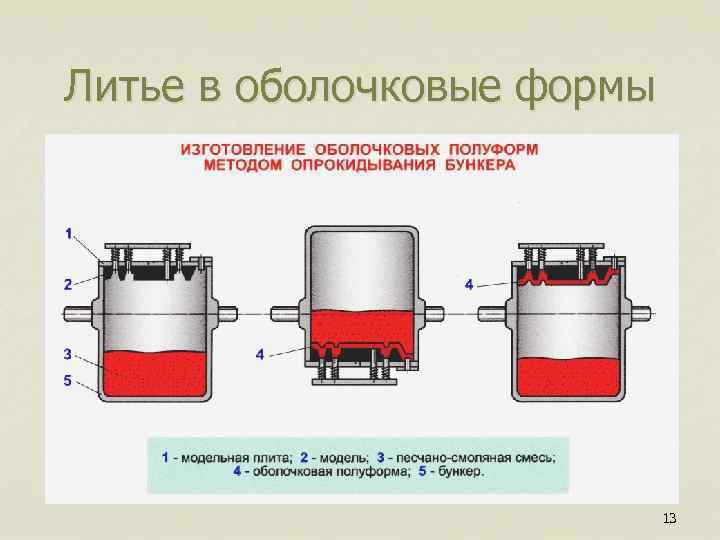 Литье в оболочковые формы 13 