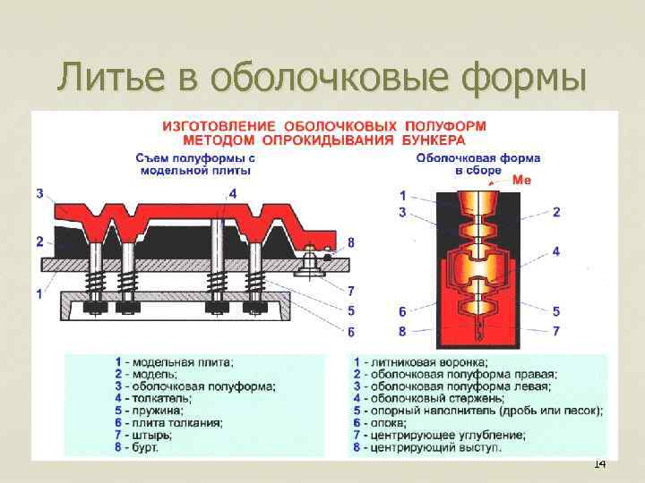Литье в оболочковые формы 14 