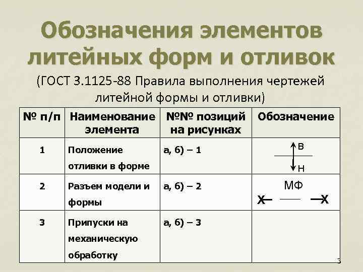 Обозначения элементов литейных форм и отливок (ГОСТ 3. 1125 -88 Правила выполнения чертежей литейной