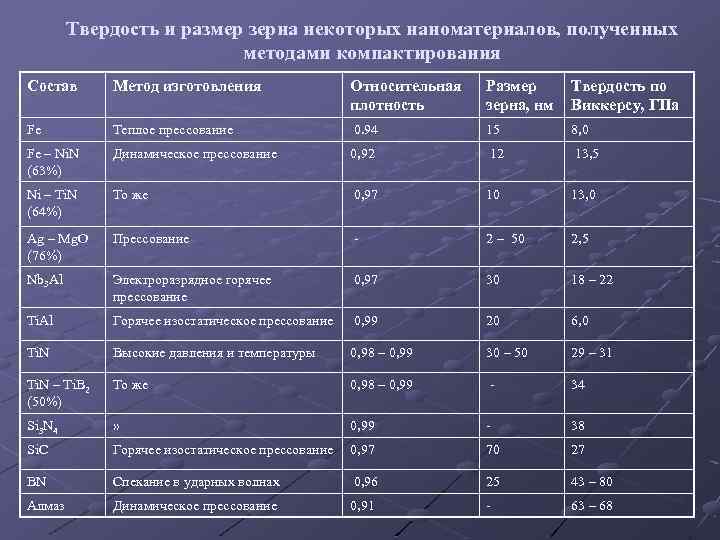 Твердость и размер зерна некоторых наноматериалов, полученных методами компактирования Состав Метод изготовления Относительная плотность