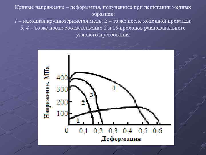 Кривые напряжение – деформация, полученные при испытании медных образцов: 1 – исходная крупнозернистая медь;