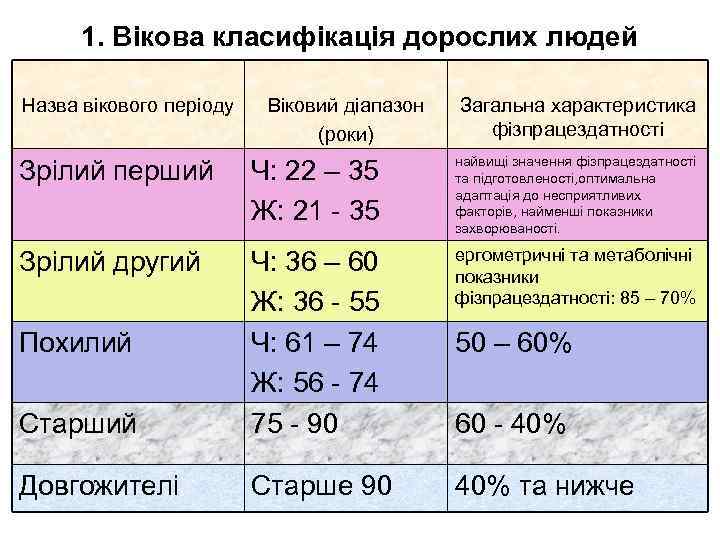 1. Вікова класифікація дорослих людей Назва вікового періоду Віковий діапазон (роки) Загальна характеристика фізпрацездатності