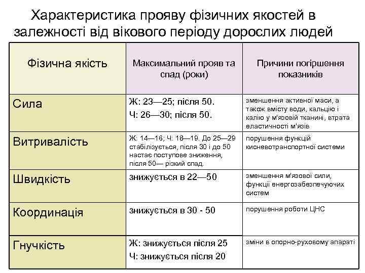 Характеристика прояву фізичних якостей в залежності від вікового періоду дорослих людей Фізична якість Максимальний