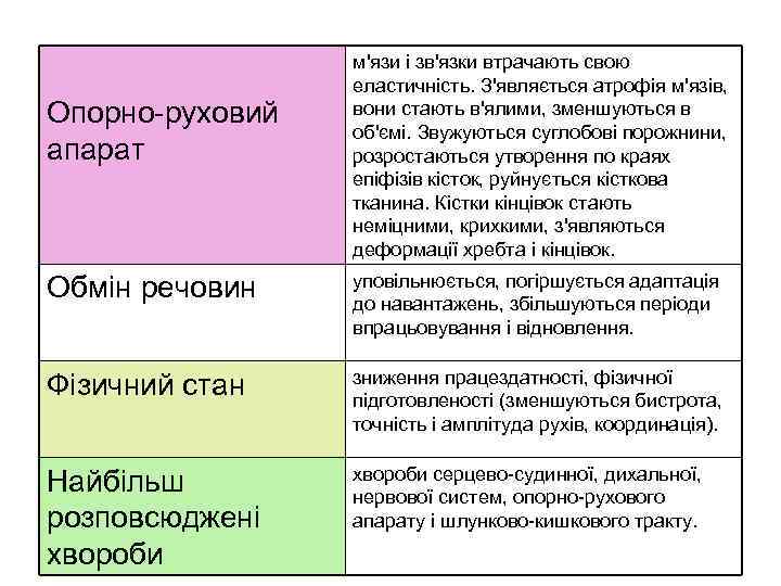 Опорно-руховий апарат м'язи і зв'язки втрачають свою еластичність. З'являється атрофія м'язів, вони стають в'ялими,