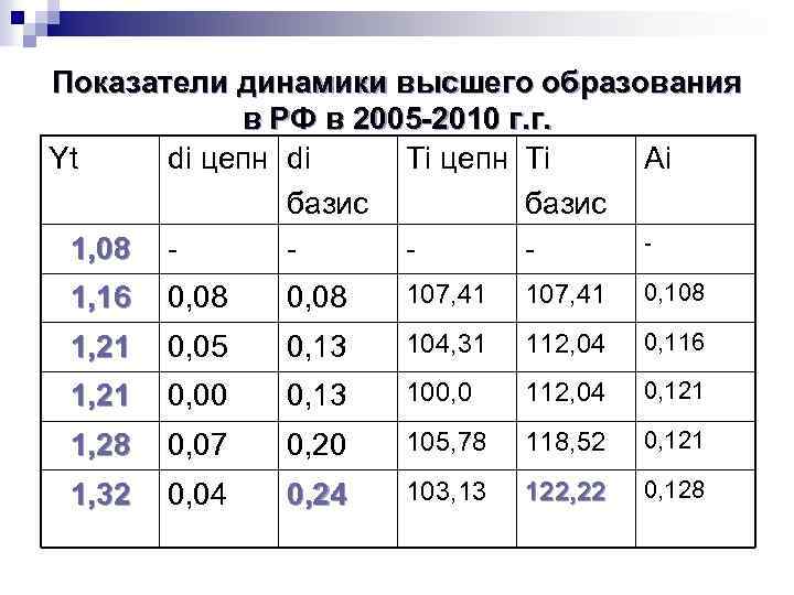 Показатели динамики высшего образования в РФ в 2005 -2010 г. г. Yt di цепн