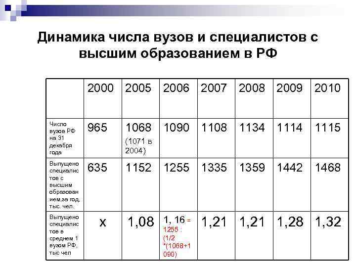 Динамика числа вузов и специалистов с высшим образованием в РФ 2000 2005 2006 2007