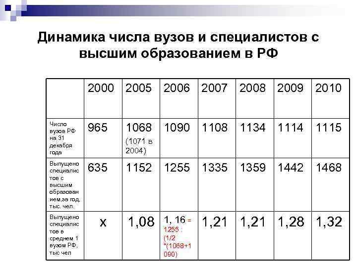 Статистическое исследование динамики. Динамика числа вузов в РФ. Количество вузов в 2007/2008 году. Число людей с высшим образованием в России 2000 год. Сколько вузов в России в 2000 году.