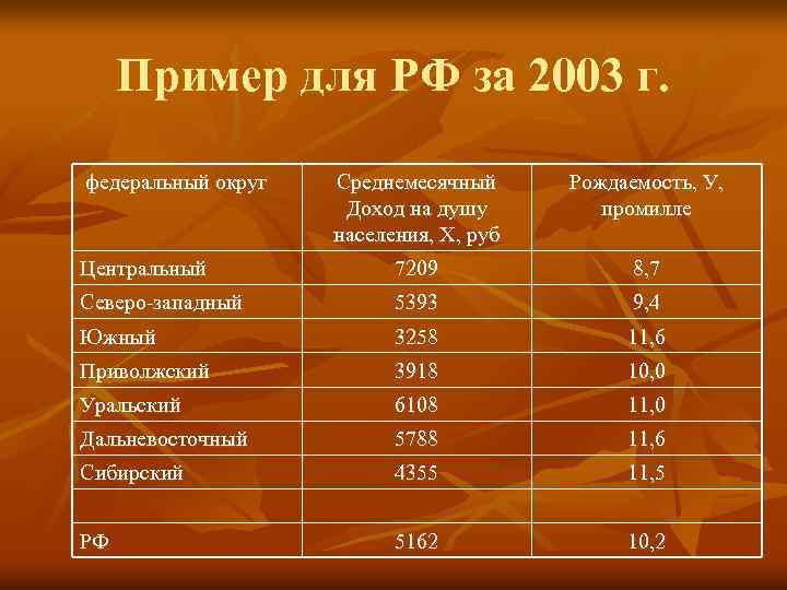 Пример для РФ за 2003 г. федеральный округ Среднемесячный Доход на душу населения, Х,