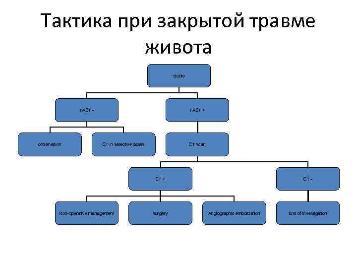 Тактика при закрытой травме живота stable FAST - observation FAST + CT in selective