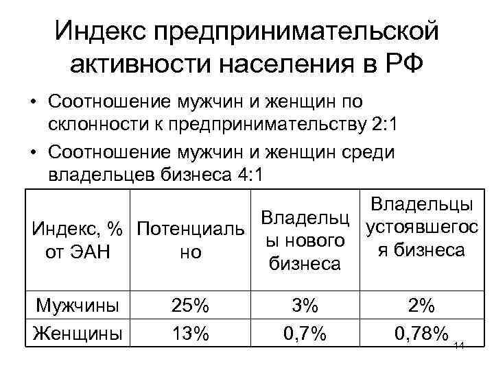 Индекс предпринимательской активности населения в РФ • Соотношение мужчин и женщин по склонности к