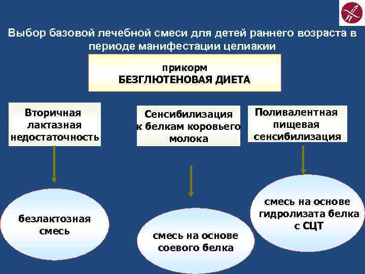 Выбор базовой лечебной смеси для детей раннего возраста в периоде манифестации целиакии прикорм БЕЗГЛЮТЕНОВАЯ