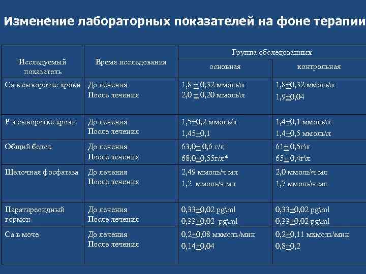 Изменение лабораторных показателей на фоне терапии Группа обследованных Исследуемый показатель Время исследования основная контрольная