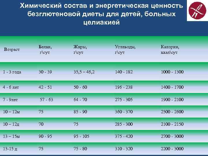 Химический состав и энергетическая ценность безглютеновой диеты для детей, больных целиакией Возраст Белки, гсут