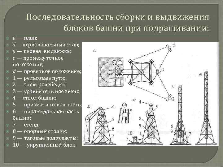 Последовательность сборки и выдвижения блоков башни при подращивании: а — план; б— первоначальный этап;