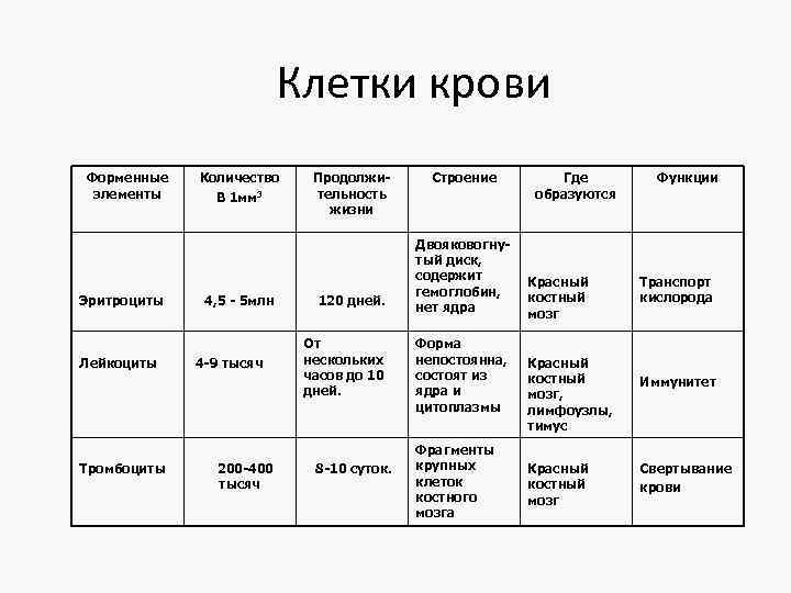Клетки крови Форменные элементы Эритроциты Лейкоциты Тромбоциты Количество В 1 мм 3 4, 5
