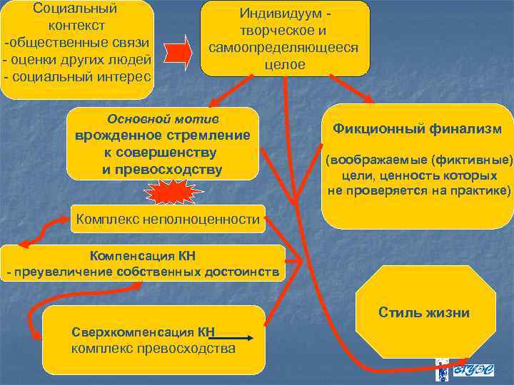 Социальный контекст -общественные связи - оценки других людей - социальный интерес Индивидуум творческое и