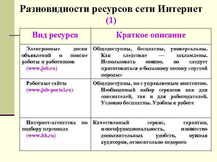 Разновидности ресурсов сети Интернет (1) Вид ресурса Краткое описание Электронные доски объявлений о поиске