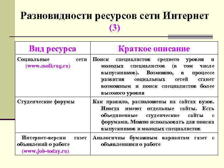 Разновидности ресурсов сети Интернет (3) Вид ресурса Краткое описание Социальные сети (www. moikrug. ru)