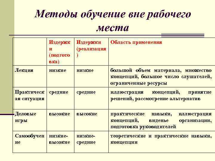 Методы обучение вне рабочего места Издержк и (подгото вка) Издержки Область применения (реализация )