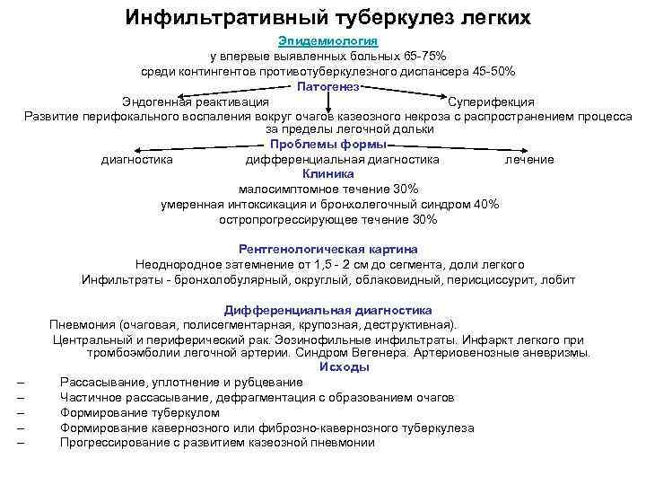 Инфильтративный туберкулез легких Эпидемиология у впервые выявленных больных 65 -75% среди контингентов противотуберкулезного диспансера