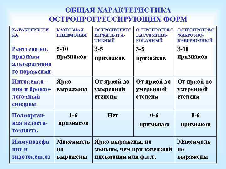 ОБЩАЯ ХАРАКТЕРИСТИКА ОСТРОПРОГРЕССИРУЮЩИХ ФОРМ ХАРАКТЕРИСТИКА КАЗЕОЗНАЯ ПНЕВМОНИЯ ОСТРОПРОГРЕС ИНФИЛЬТРАДИССЕМИНИФИБРОЗНОТИВНЫЙ РОВАННЫЙ КАВЕРНОЗНЫЙ Рентгенолог. 5 -10